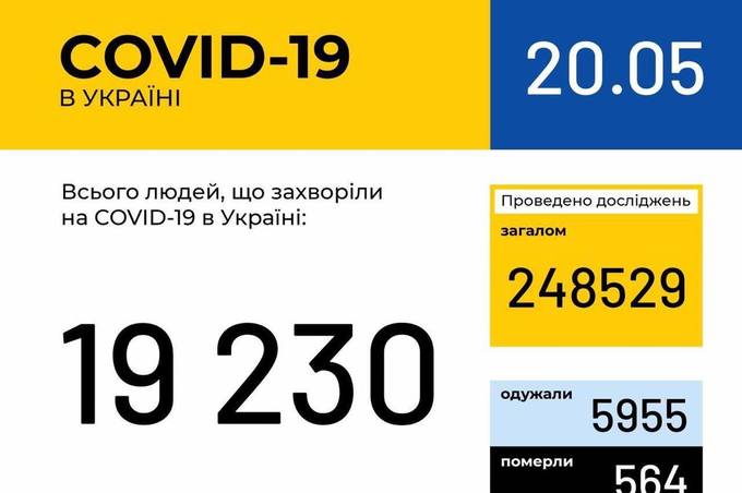 Інформація про поширення коронавірусної інфекції COVID-19 станом на 20 травня 2020 року