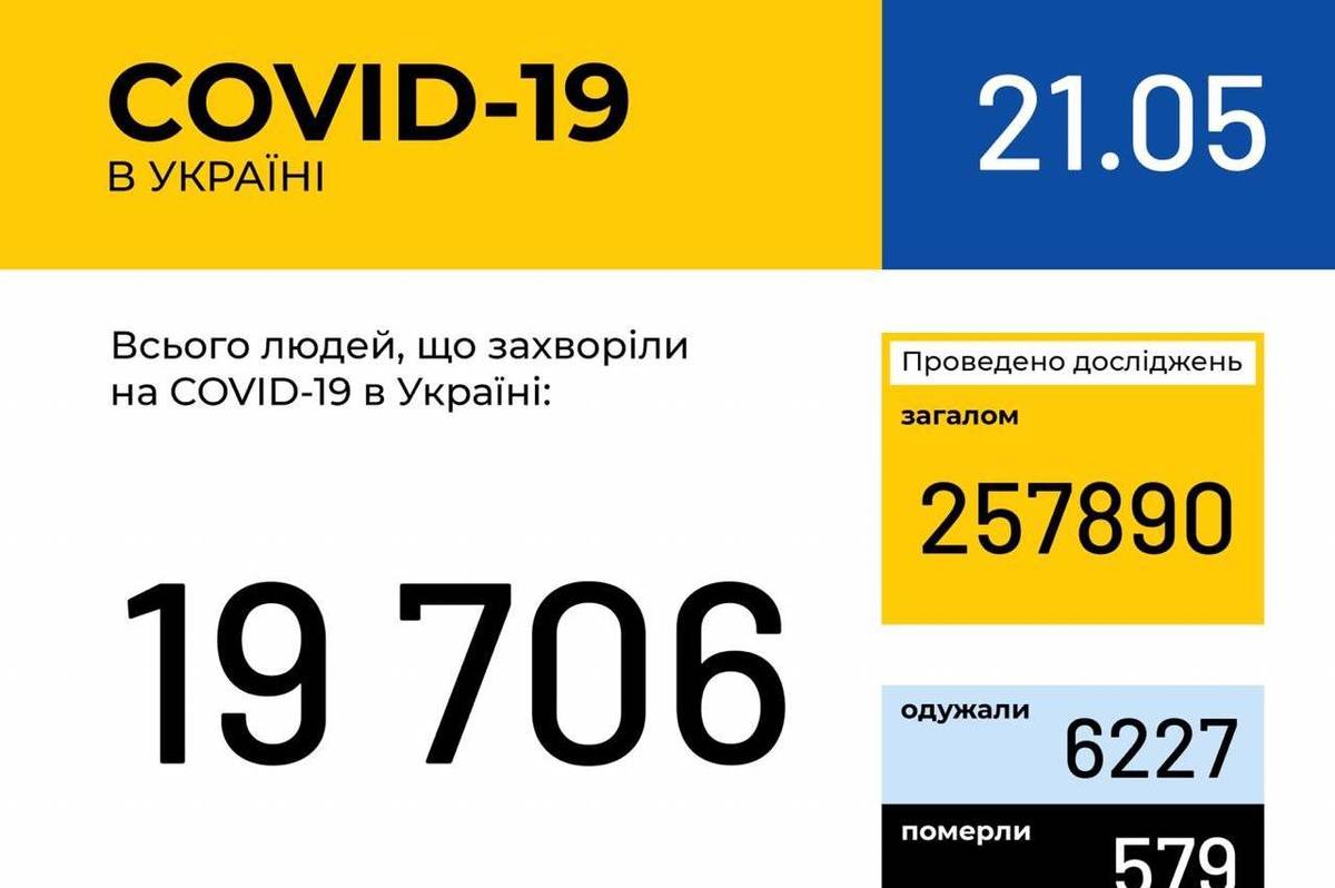 Інформація про поширення коронавірусної інфекції COVID-19 станом на 21 травня 2020 року