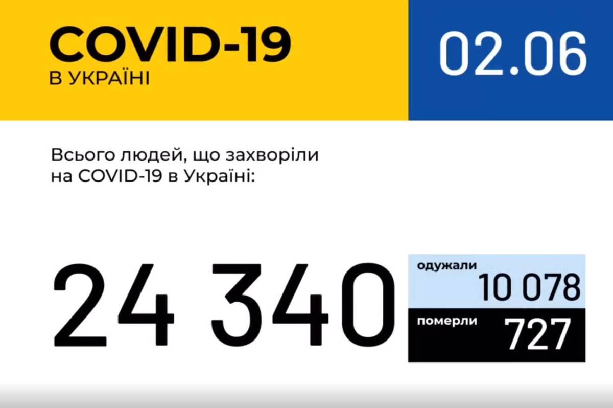 Інформація про поширення коронавірусної інфекції COVID-19 станом на 2 червня 2020 року