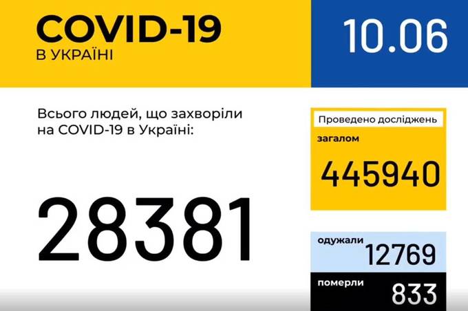 Інформація про поширення коронавірусної інфекції COVID-19 станом на 10 червня 2020 року