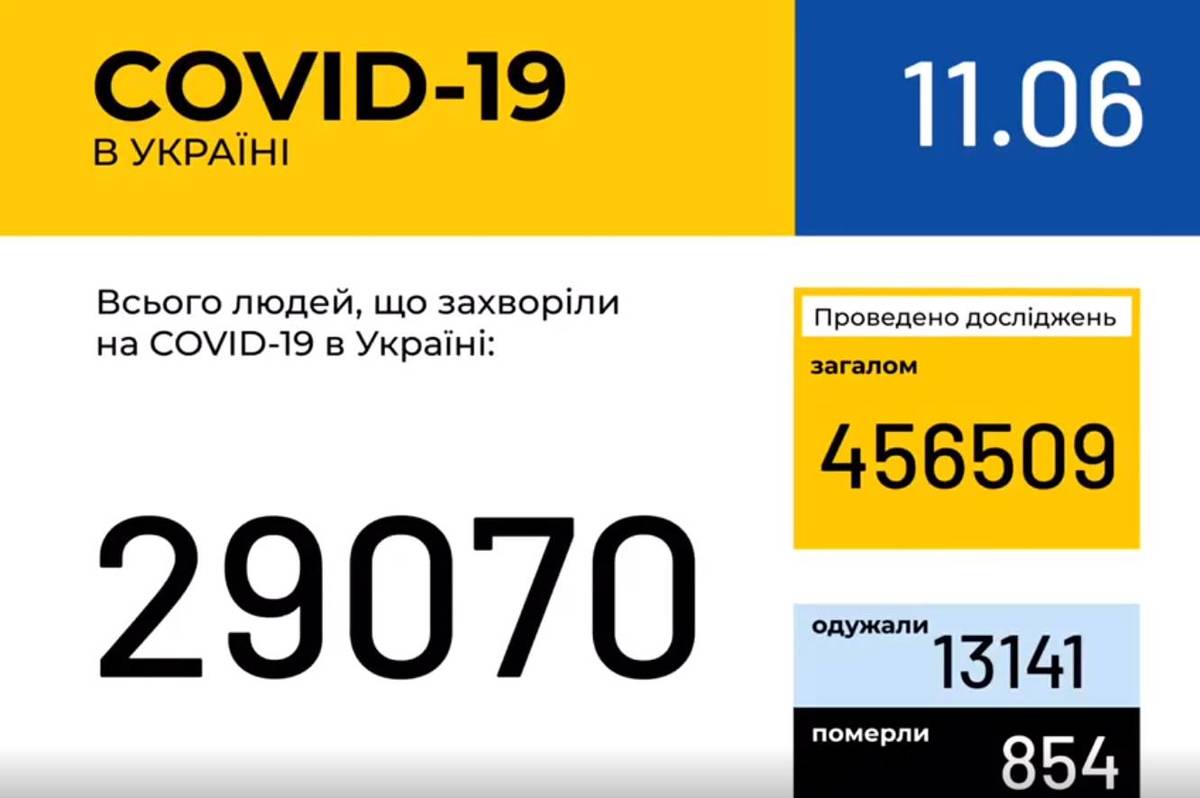 Інформація про поширення коронавірусної інфекції COVID-19 станом на 11 червня 2020 року