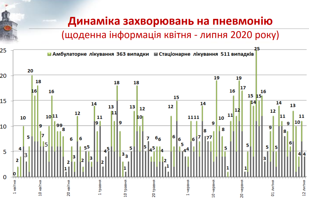 З початку пандемії у Вінниці лабораторно підтверджено 1 182 випадки інфікування COVID-19