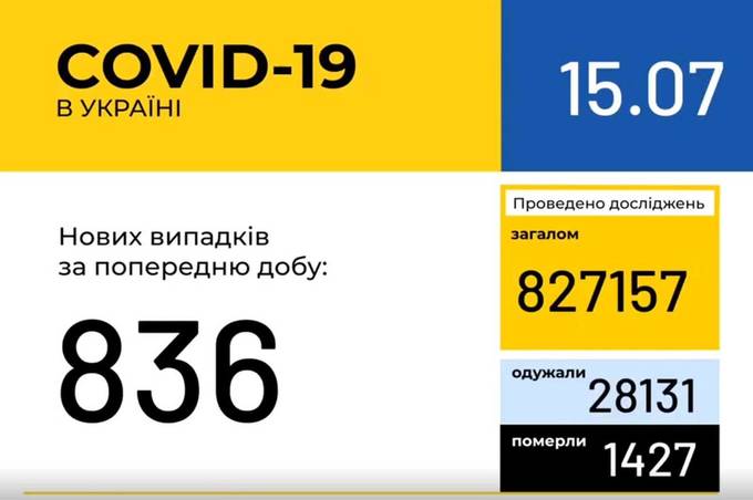 Інформація про поширення коронавірусної інфекції COVID-19 станом на 15 липня 2020 року