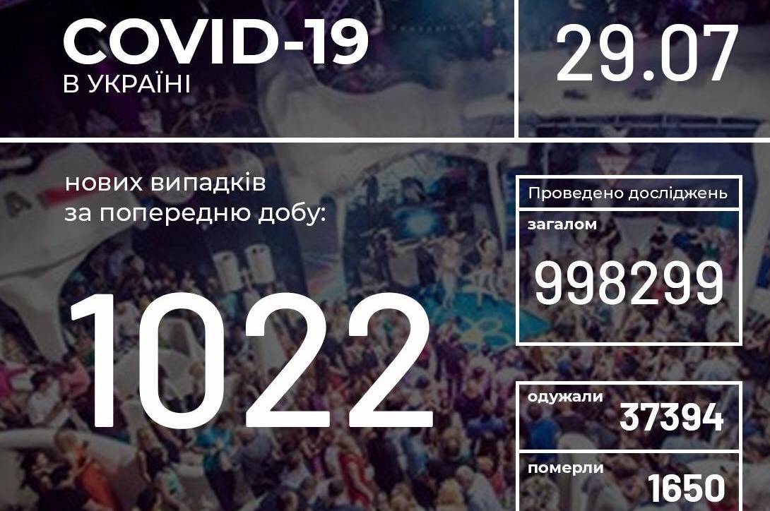 Інформація про поширення коронавірусної інфекції COVID-19 станом на 29 липня 2020 року