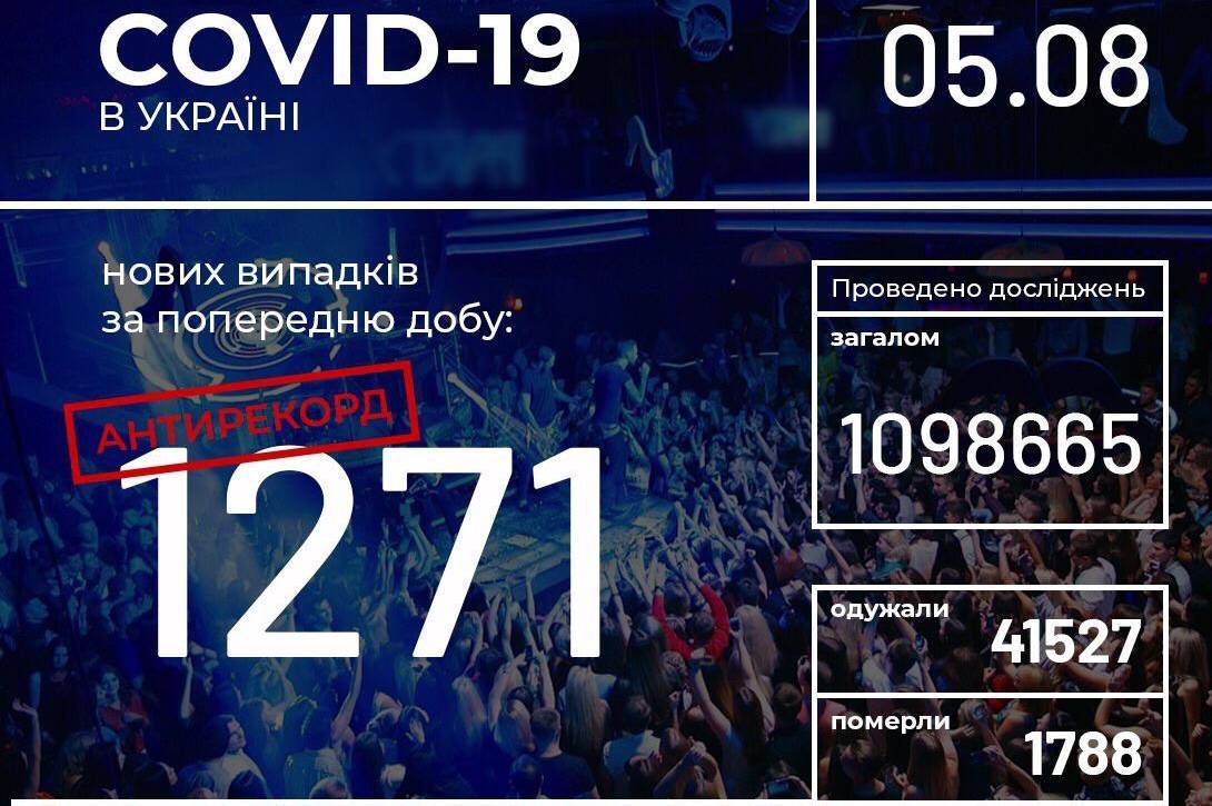 Інформація про поширення коронавірусної інфекції COVID-19 станом на 5 серпня 2020 року