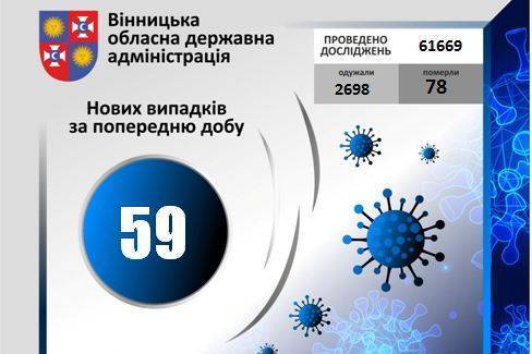 COVID-19: за минулу добу на Вінниччині зареєестровано +59 нових випадків