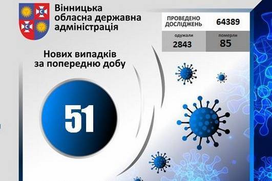 COVID-19: за добу на Вінниччині зареєстровано +51 новий випадок зараження, з них - 2 летальні