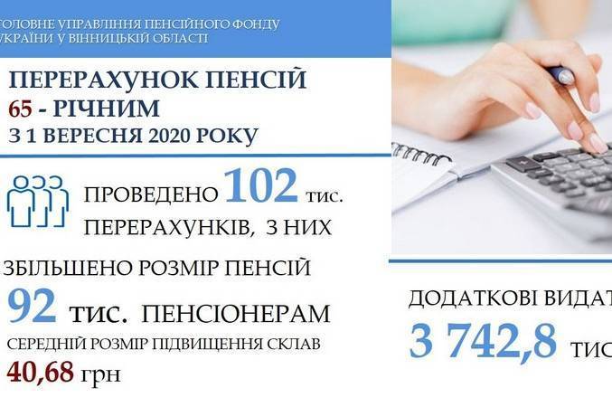 У вересні підвищені пенсії отримають 92 тис. пенсіонерів Вінниччини