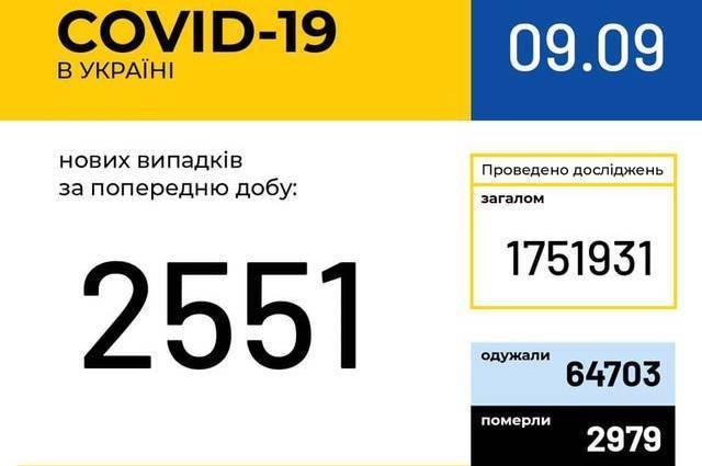 COVID-19: станом на 9 вересня на Вінниччині зафіксовано 4503 випадки