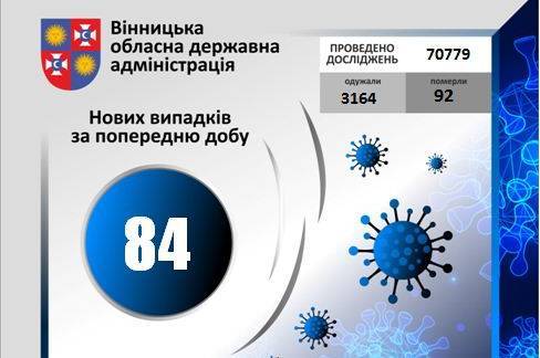 COVID-19: за добу на Вінниччині зареєстровано +84 нових випадків зараження