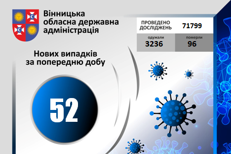 COVID-19 станом на 13 вересня 2020 року: за добу на Вінниччині зареєстровано +52 нових випадків зараження