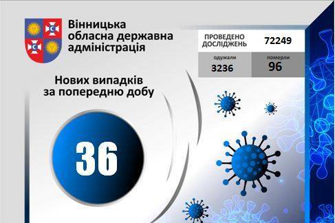 COVID-19 станом на 14 вересня 2020 року: за добу на Вінниччині зареєстровано +36 нових випадків зараження