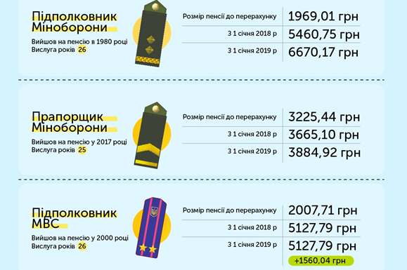 З 1 січня 2019 року військові пенсії зростуть в середньому ще на 738 гривень