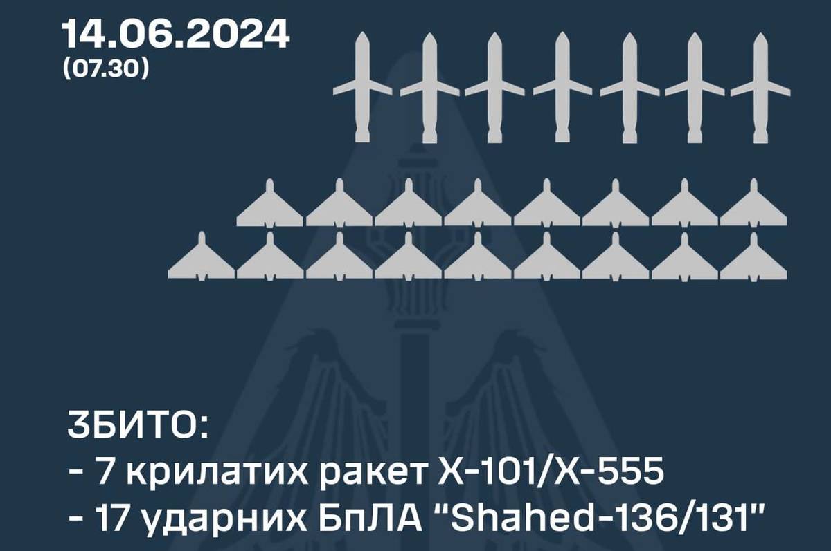 Нічний обстріл України: як відпрацювало ППО