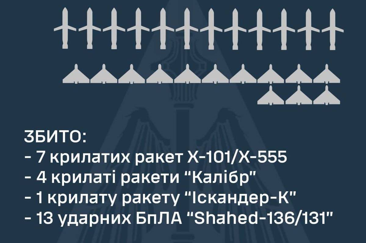 Росія атакувала Україну "шахедами" та ракетами: які наслідки та чи є постраждалі