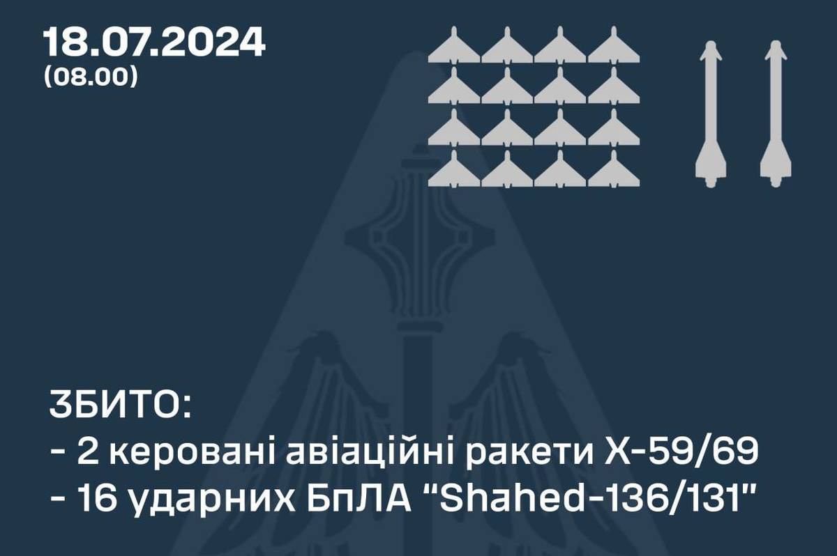 Росія вночі обстрілювала Україну дронами та ракетами: як відпрацювало ППО