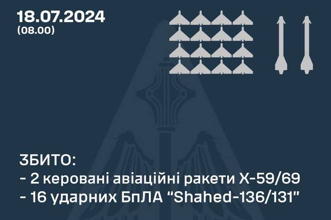 Росія вночі обстрілювала Україну дронами та ракетами: як відпрацювало ППО