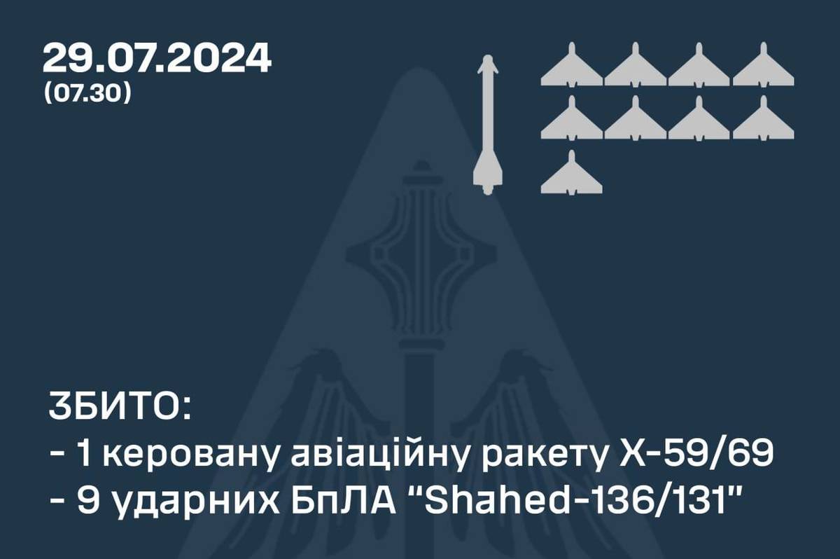 Чим цієї ночі атакували росіяни та як відпрацювало ППО