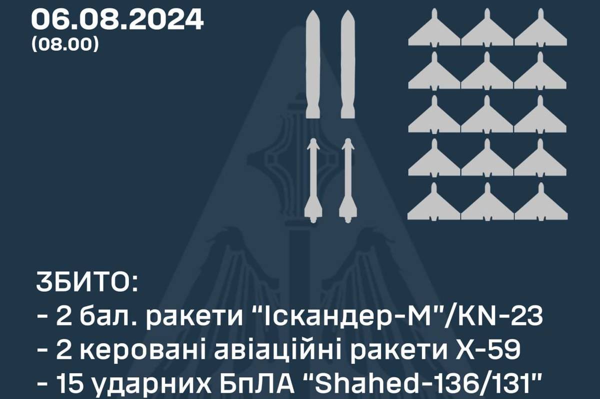 Вночі росіяни атакували ракетами та дронами: як відпрацювало ППО