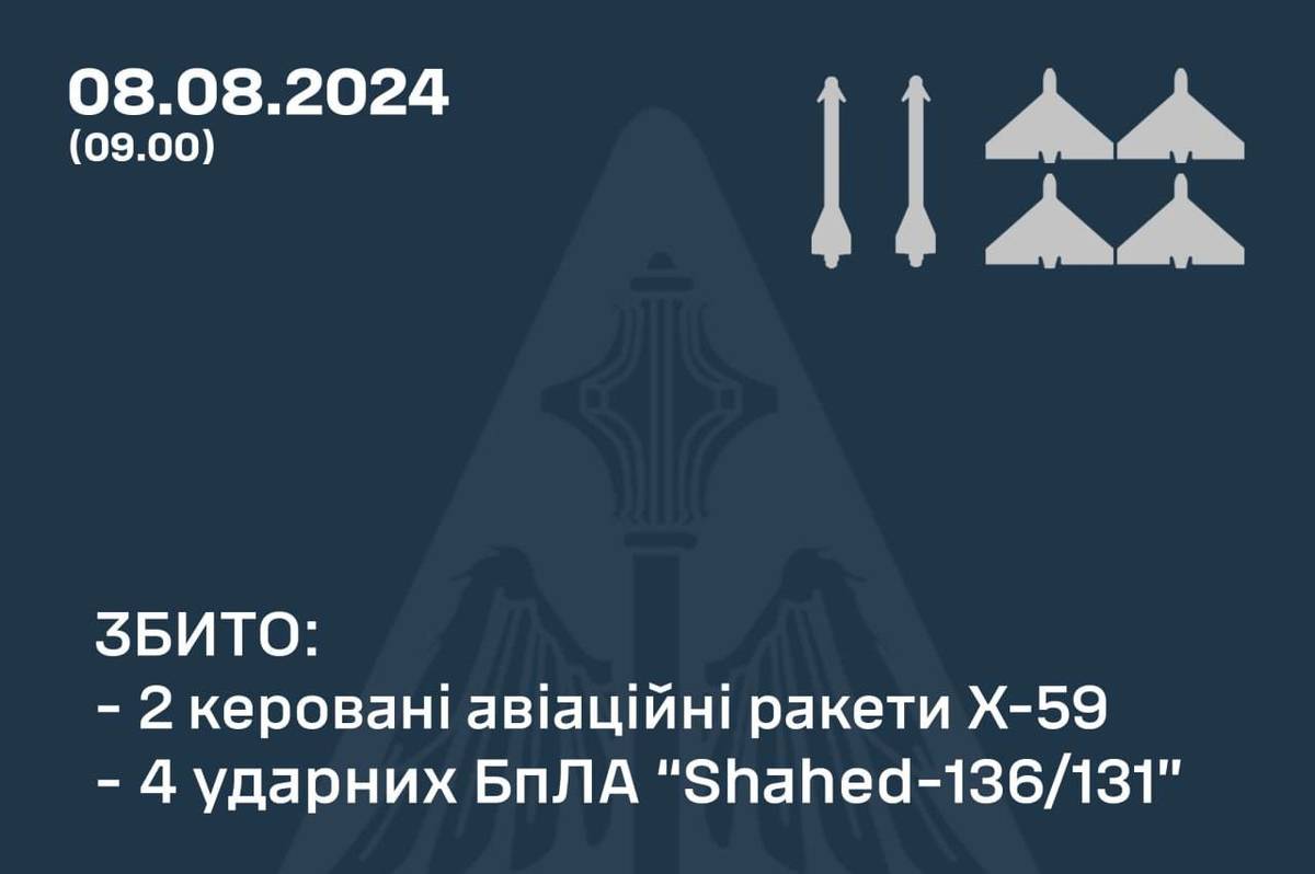 За ніч ППО збила дві ракети Х-59 і чотири дрони Shahed