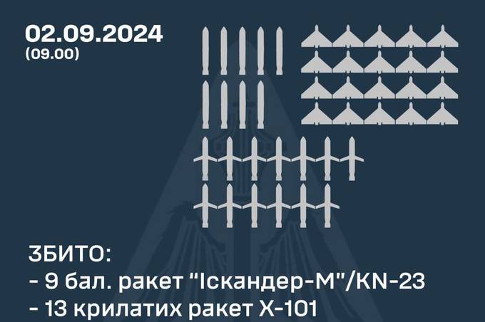 Збито 42 ракети та БпЛА над Україною: як відпрацювало ППО у ніч на 2 вересня