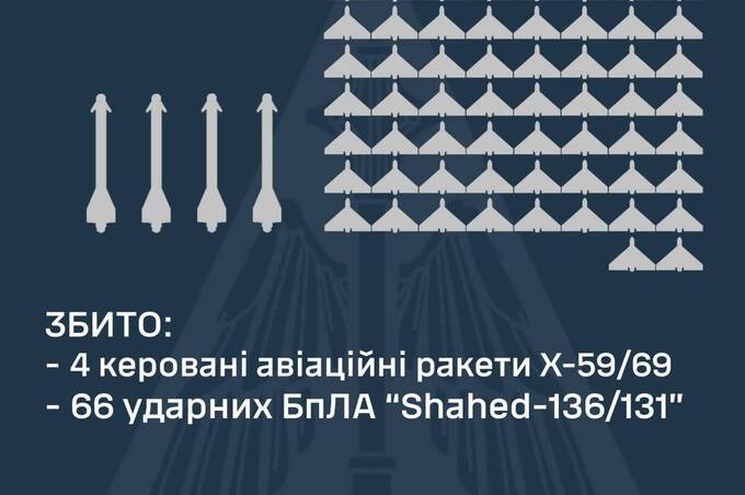 Цієї ночі ворог знову атакував Вінниччину шахедами: як відпрацювало ППО