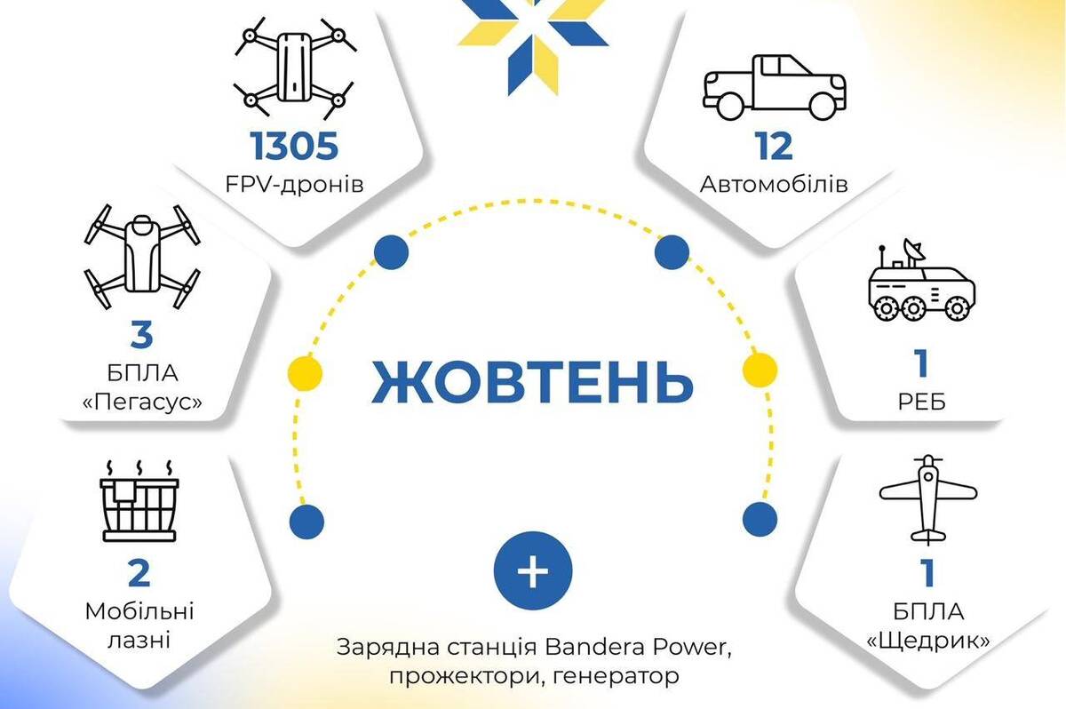 Унікальний «Щедрик» і понад 1300 FPV полетіли на передову - МКГШ відзвітував про допомогу ЗСУ в жовтні