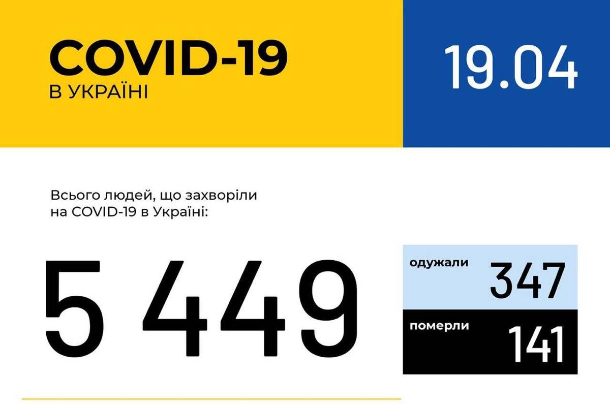 Інформація про поширення коронавірусної інфекції COVID-19 станом на 19 квітня 2020 року