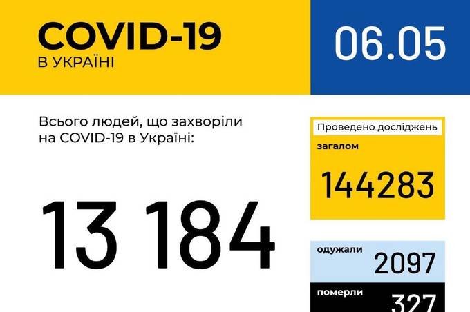 Інформація про поширення коронавірусної інфекції COVID-19 станом на 6 травня 2020 року