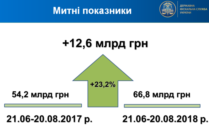 12,6 млрд грн додатково отримав бюджет завдяки боротьбі з контрабандою на митниці