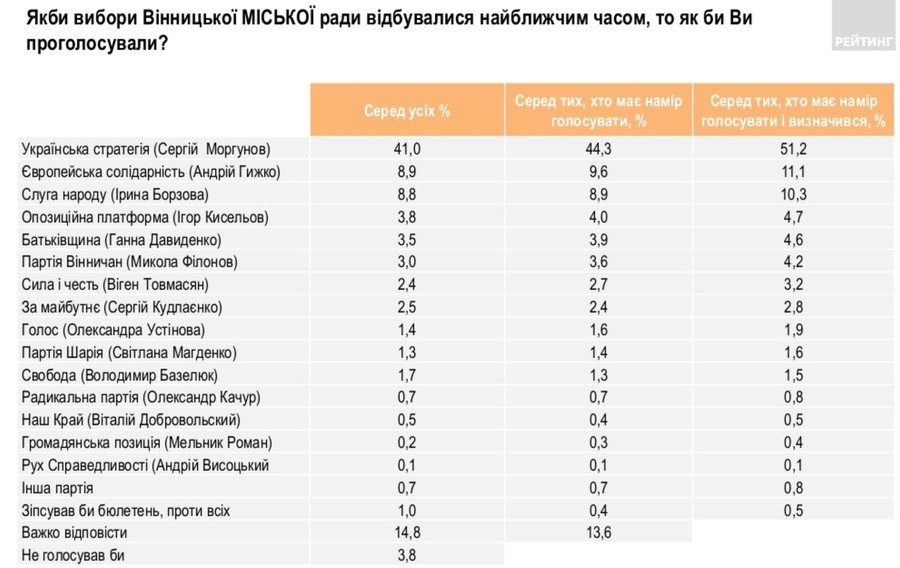 Рейтинг партій до міської ради Вінниці