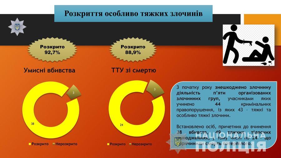 Зменшення кількості злочинів та покращення якості їх розкриття: поліцейські Вінниччини відзвітували про роботу 