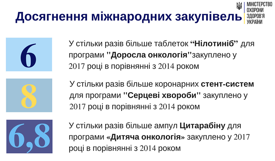 Українці отримують більше якісних та доступних ліків