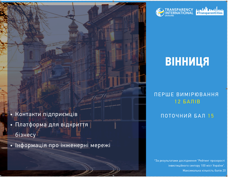 Вінниця посіла перше місце у Рейтингу прозорості інвестиційного сектору за дослідженням Transparency International