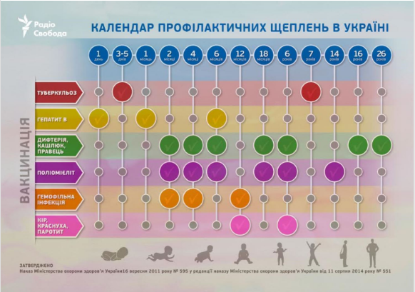 Для стримування росту захворюваності на кір, у Вінниці триває активне вакцинування проти цієї недуги