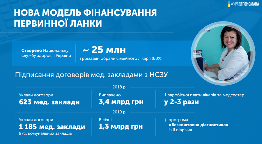 Системні зміни в охороні здоров’я: перші результати 