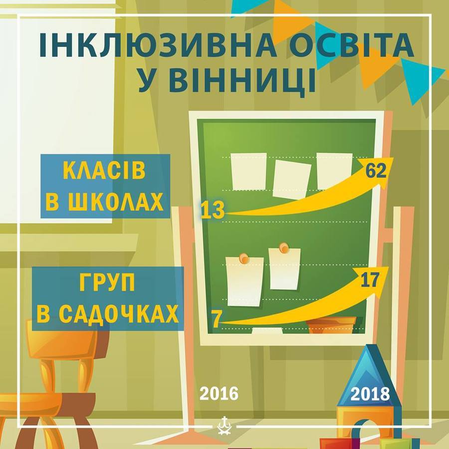 Інклюзивне навчання: у садочках та школах Вінниці продовжують свторювати класи для навчання діток з особливими потребами