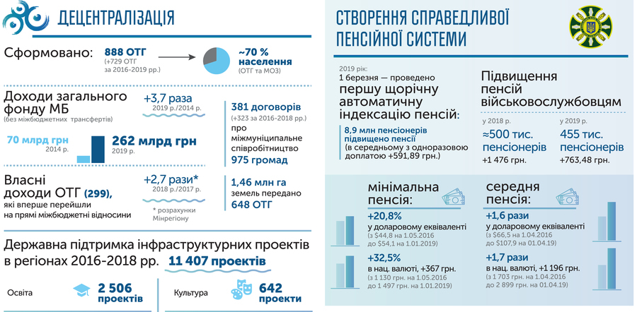 Три роки роботи Уряду