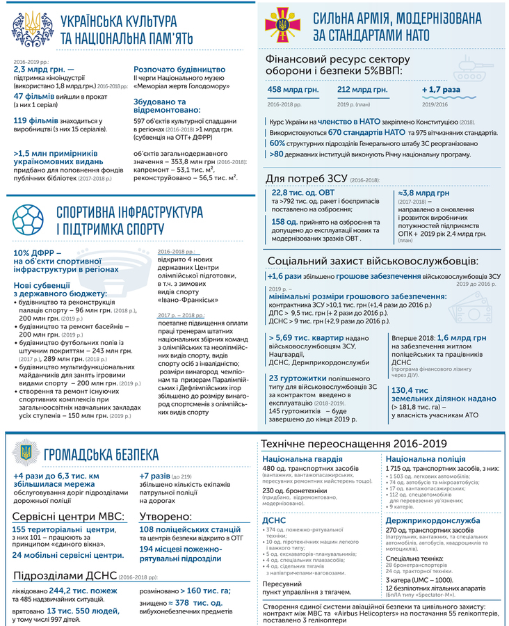 Три роки роботи Уряду