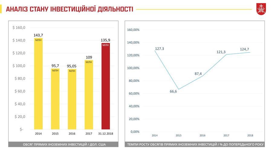  В минулому році у Вінниці приріст прямих іноземних інвестицій становив 26,9 млн дол. США