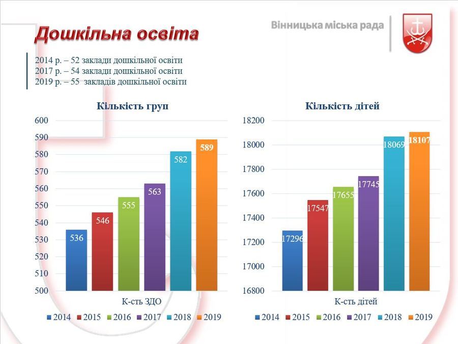 Як вінницькі школи і садочки підготувались до нового навчального року