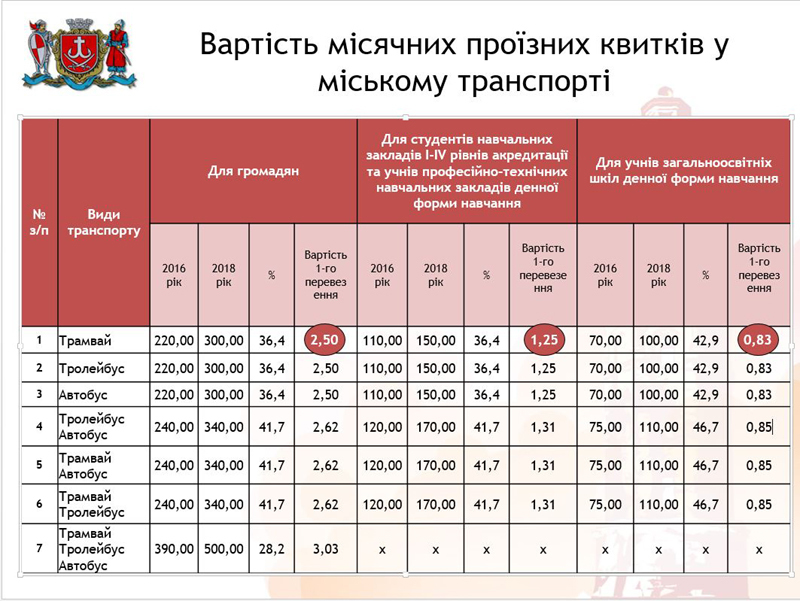 З 20 серпня у Вінниці зміняться тарифи на проїзд в муніципальному транспорті