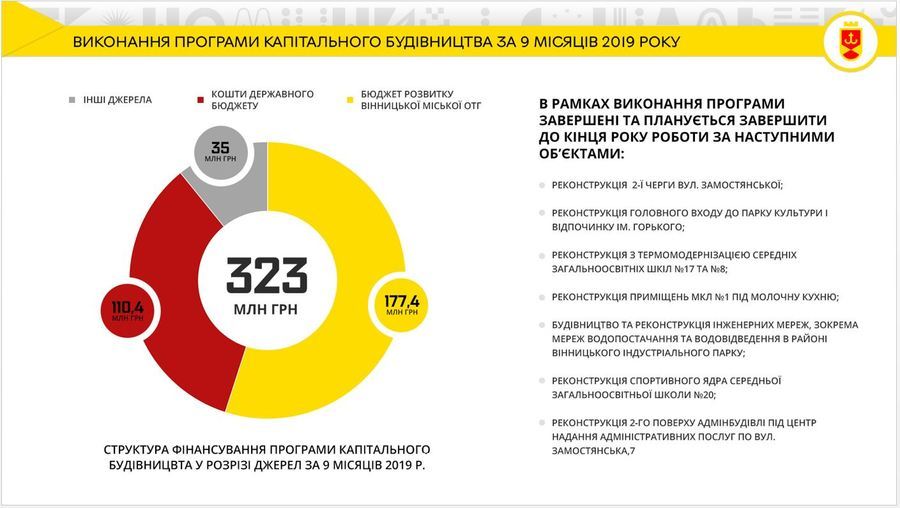 На виконкомі міської ради підбили підсумки виконання Програми економічного і соціального розвитку Вінниці у 2019 році