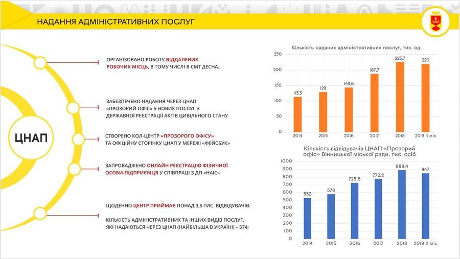 На виконкомі міської ради підбили підсумки виконання Програми економічного і соціального розвитку Вінниці у 2019 році