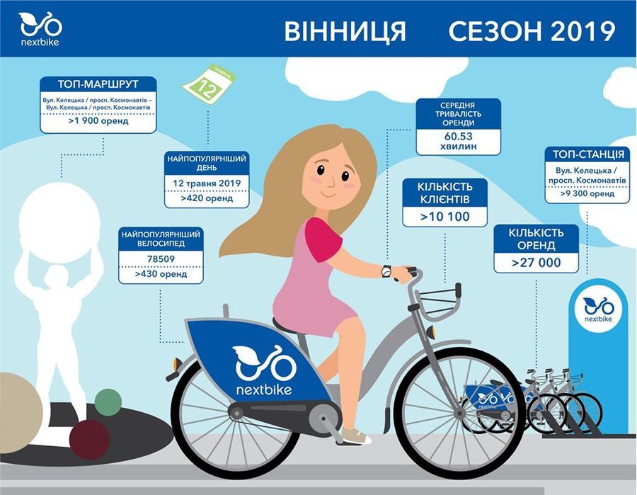 У 2019 році у Вінниці облаштували 11 кілометрів велодоріжок та велосмуг