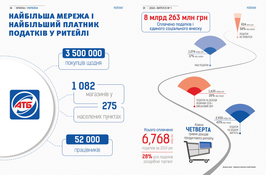 Торговельна мережа «АТБ» піднялася в рейтингу найбільших платників податків України