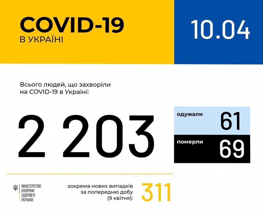 Інформація про поширення коронавірусної інфекції COVID-19 станом на 10 квітня 2020 року