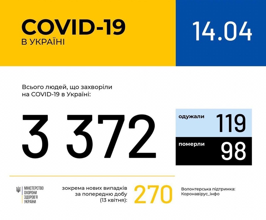 Інформація про поширення коронавірусної інфекції COVID-19 станом на 14 квітня 2020 року