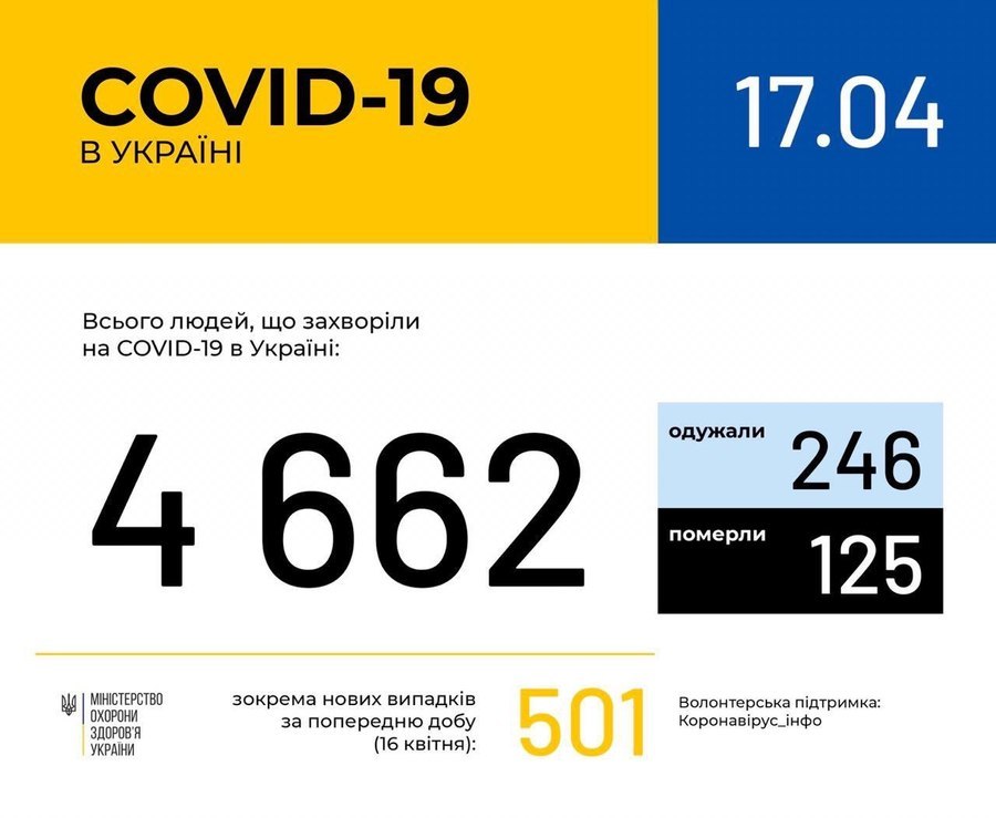 Інформація про поширення коронавірусної інфекції COVID-19 станом на 17 квітня 2020 року