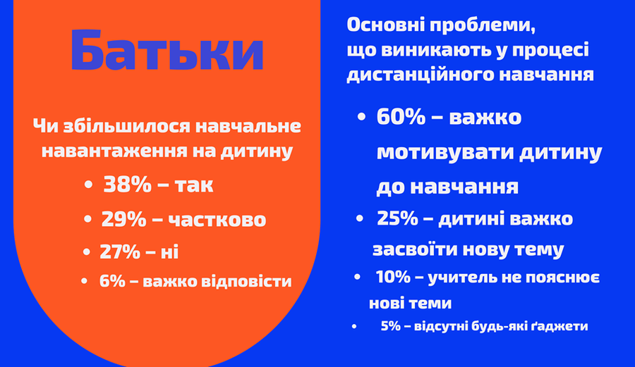 Онлайн програє офлайну: оприлюднено результати опитування якості дистанційної освіти в Україні